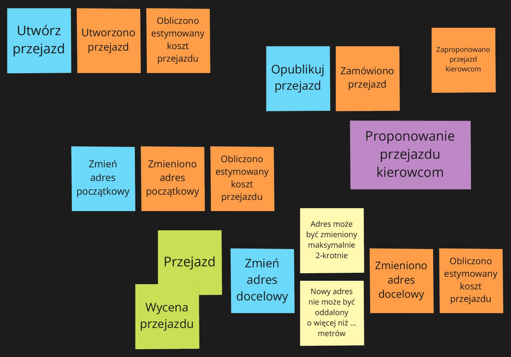 Process Level EventStorming