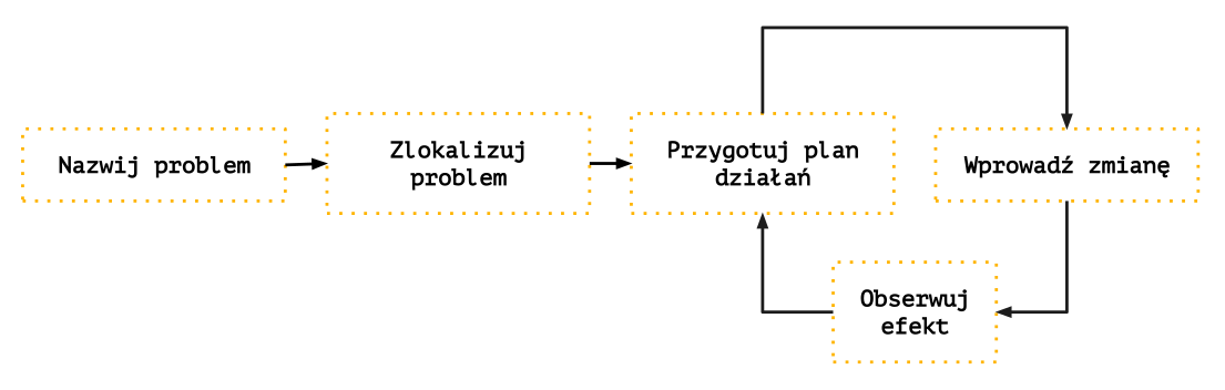 Generalna Ścieżka Refaktoryzacji