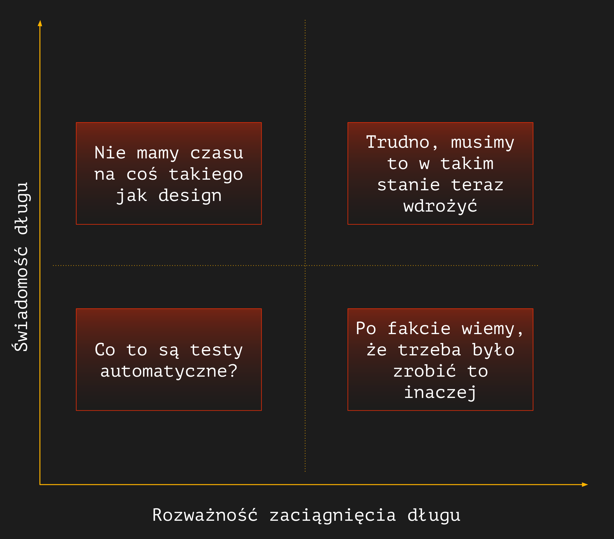 "Poważność" długu technicznego "Poważność" długu technicznego