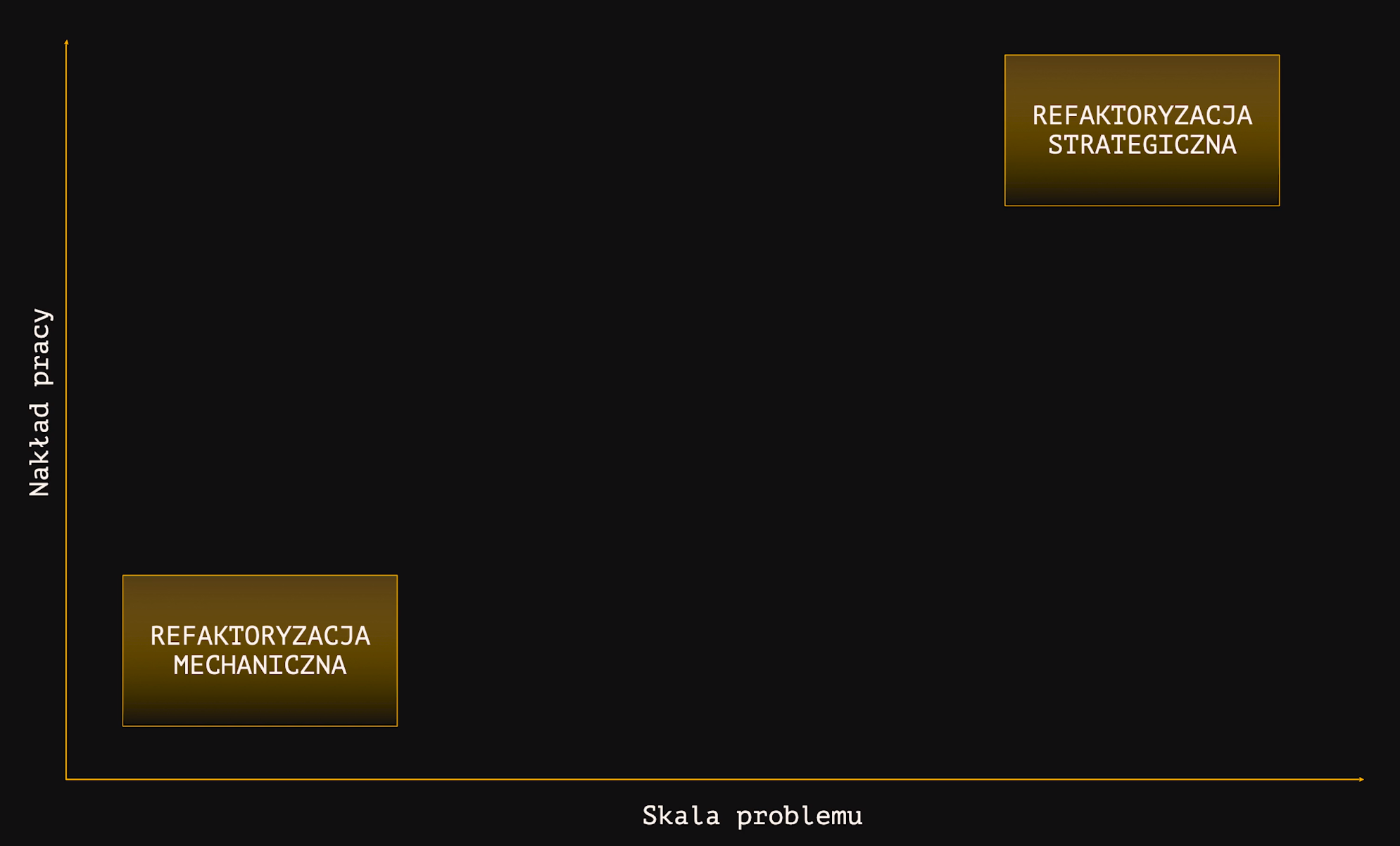 Refactoring mechaniczny i strategiczny - wykres